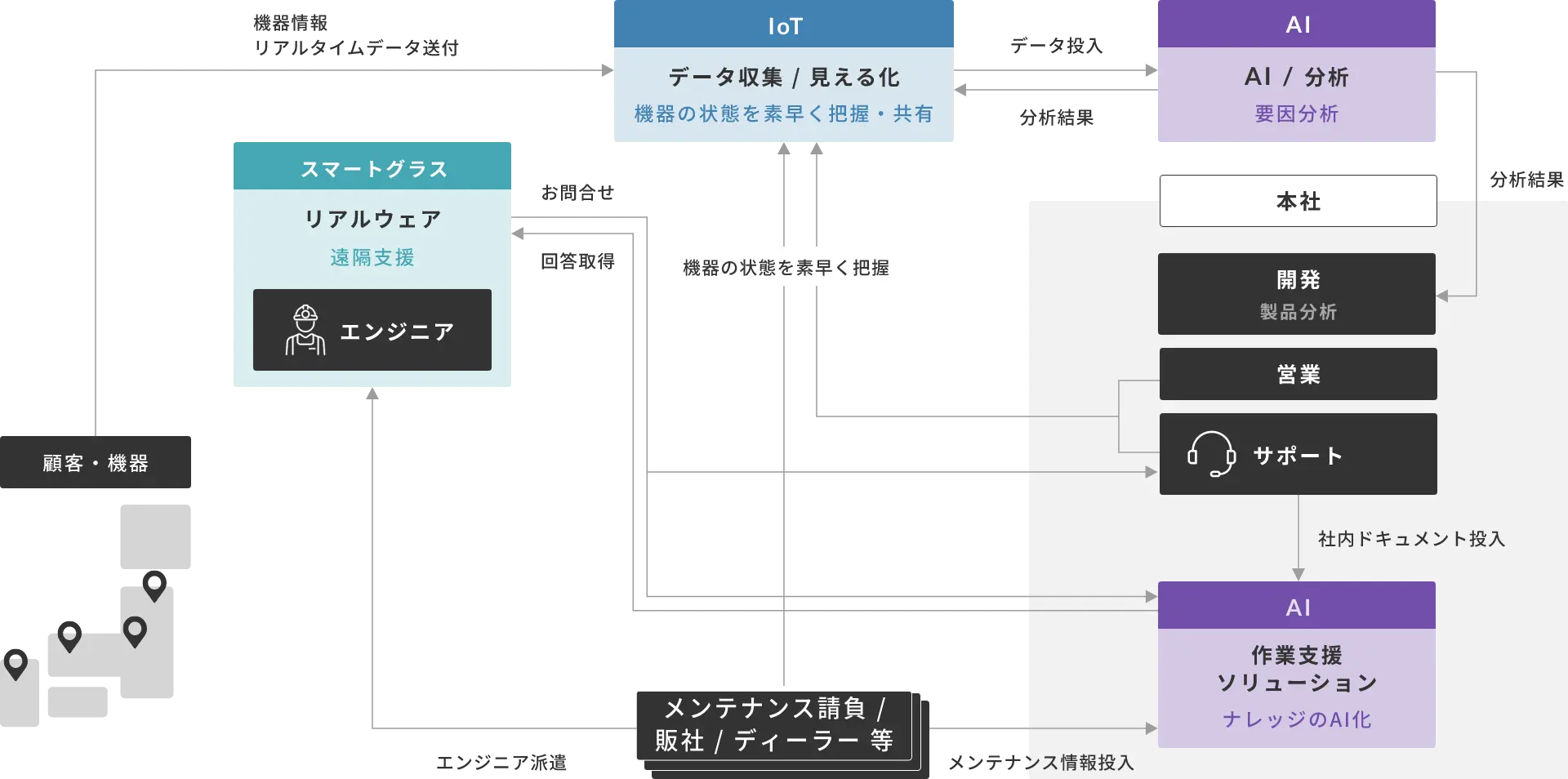 産業機器のIoT化とAIの活用フロー図