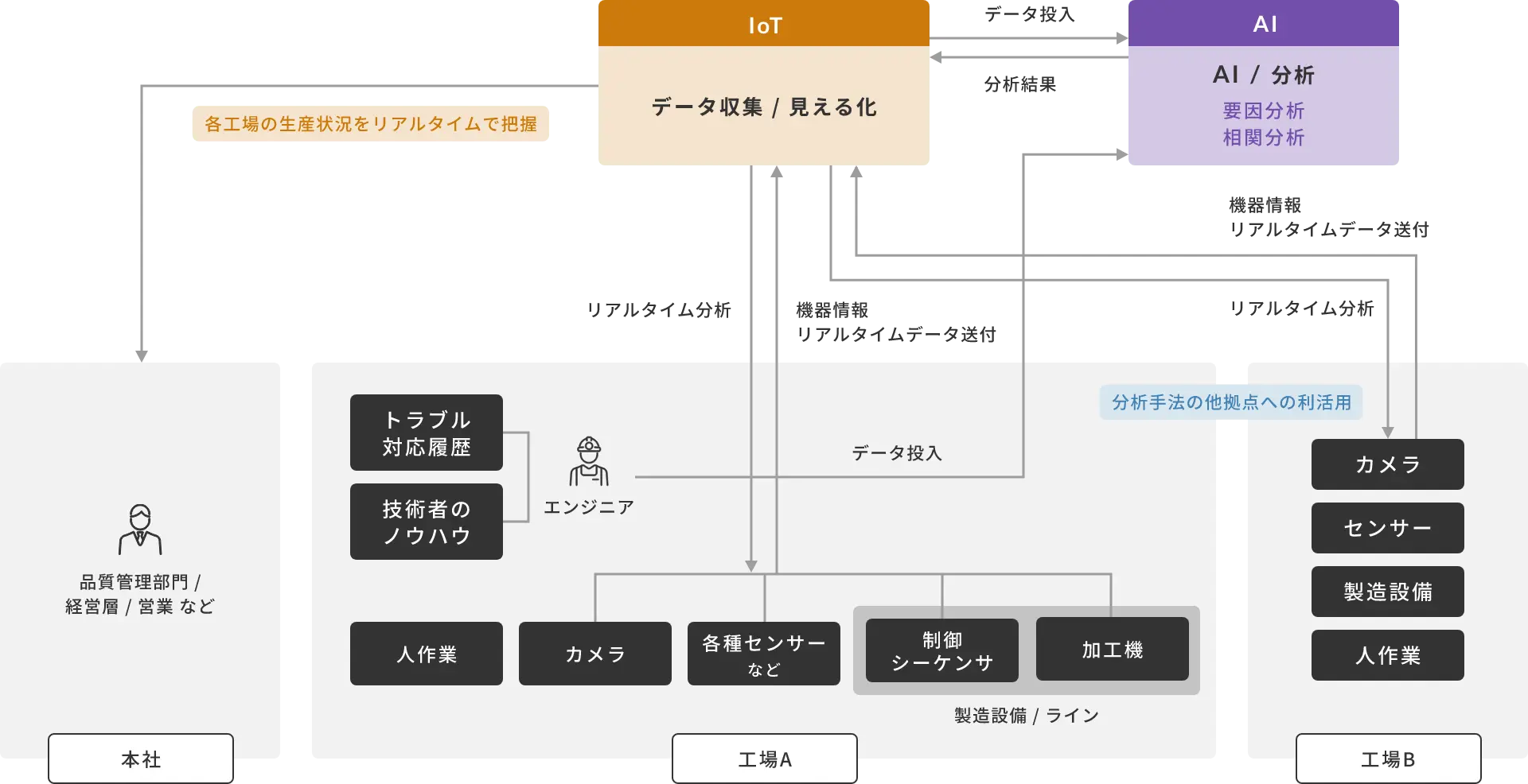 AI分析を実施フロー図