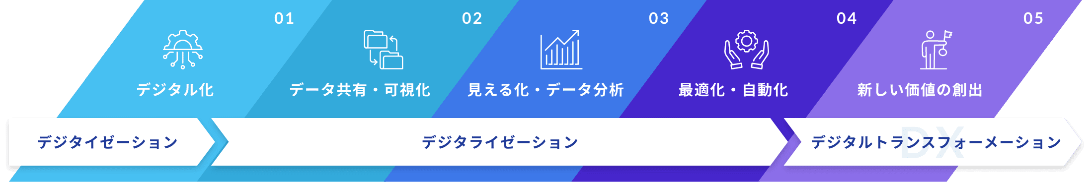 DXを実現する5つのフェーズ