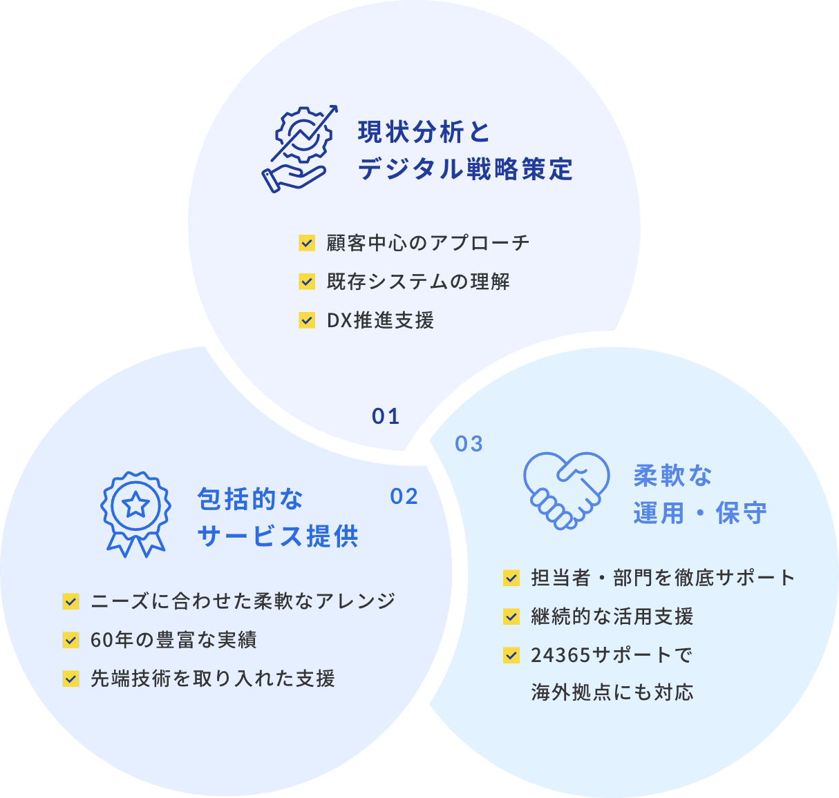 01 現状分析とデジタル戦略策定 02 包括的なサービス提供 03 柔軟な運用・保守