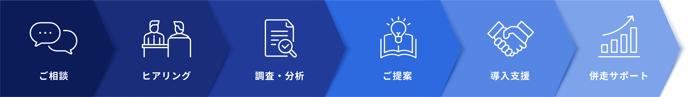 ご相談 ヒアリング 調査・分析 ご提案 導入支援 併走サポート
