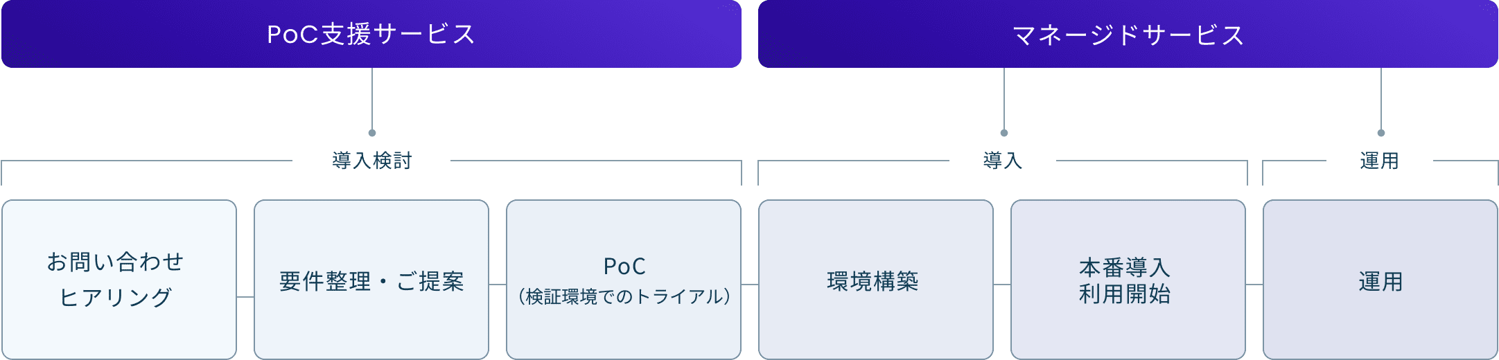 導入検討から導入・運用までの各段階での対応サービス図