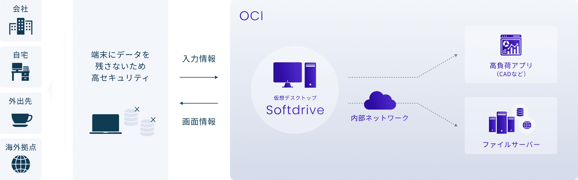 クラウドVDISoftdrive with OCIの構成イメージ図