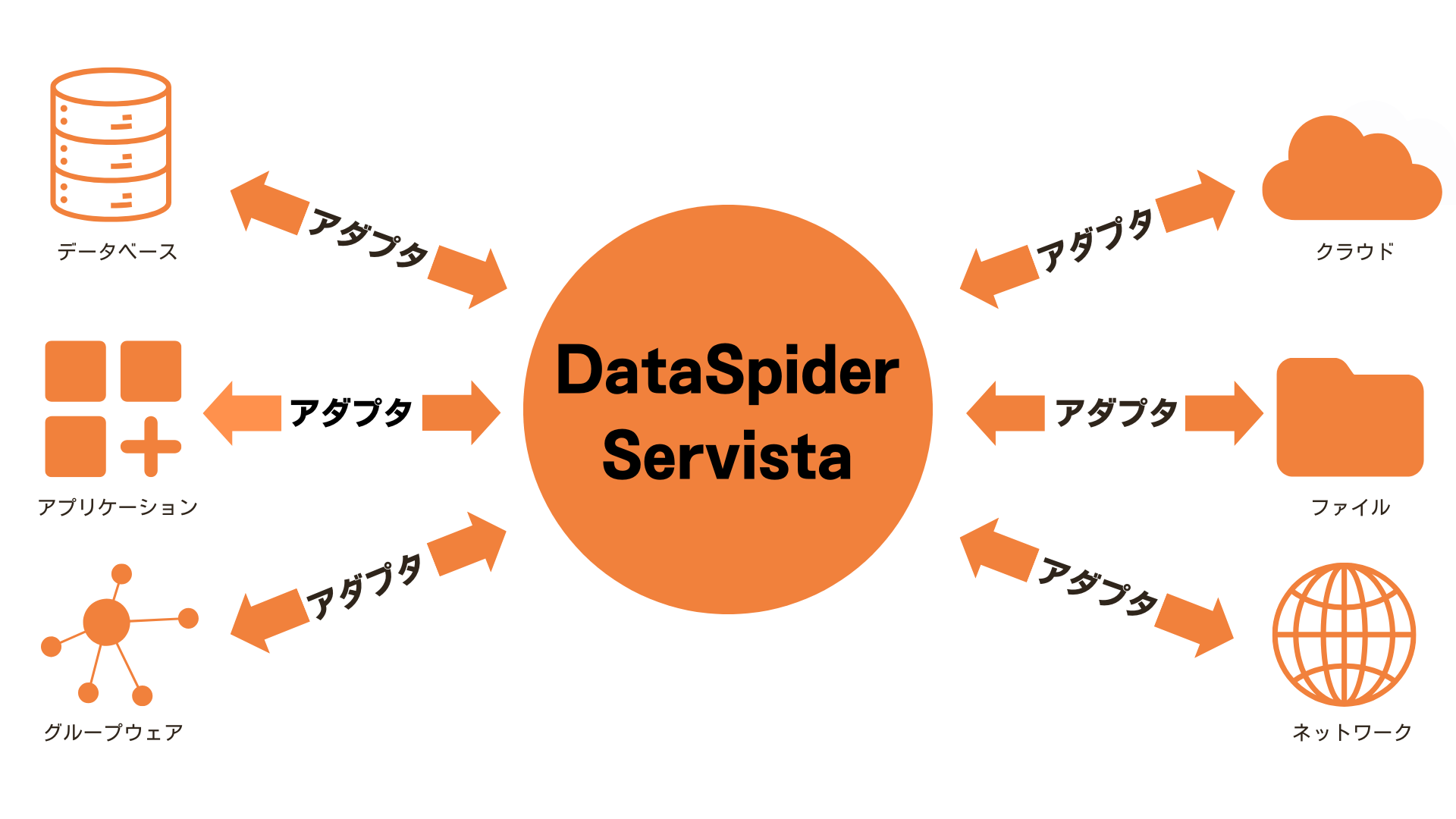 DataSpider Servista | NSWのデジタルトランスフォーメーション DX FIRST | NSW