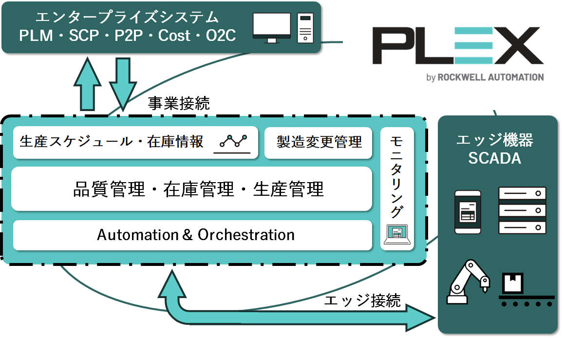 PLEXはすべてをつなぎます