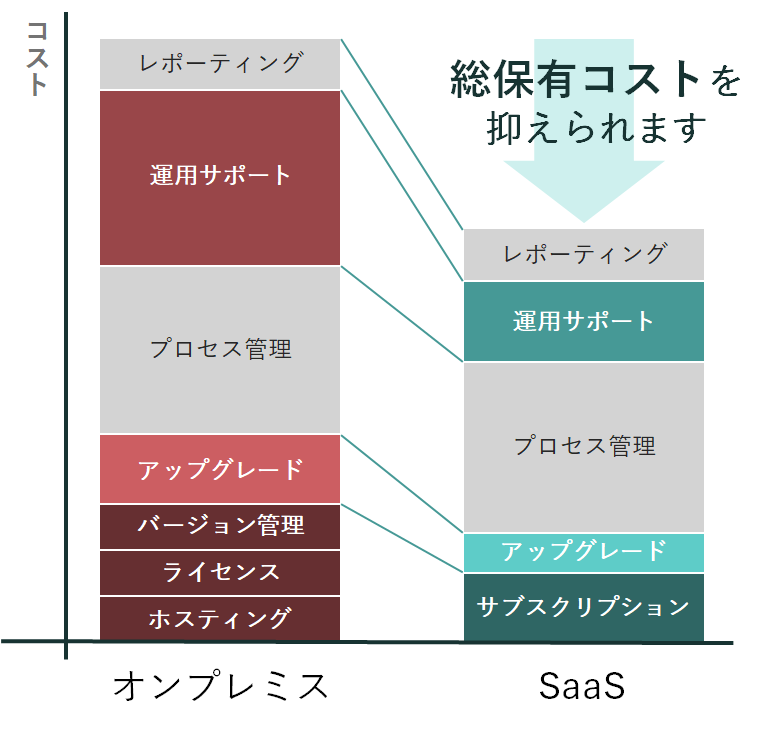 SaaSならTCOが削減できる