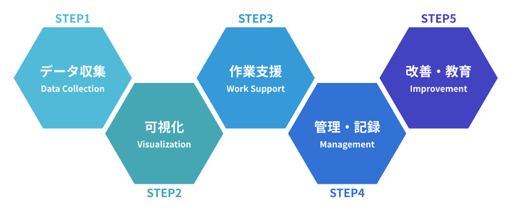 スマートメンテナンスの実現ステップ