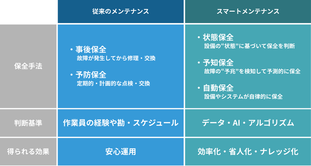 スマートメンテナンスと従来の設備保全のちがい