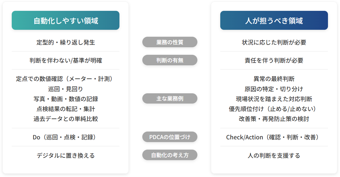 自動化しやすい領域と人が担うべき領域の表