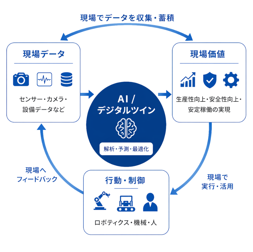 現場からAIへ、AIから現場へ戻る概念図