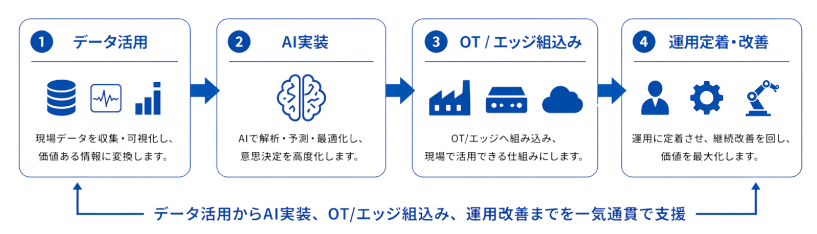 一気通貫支援の図