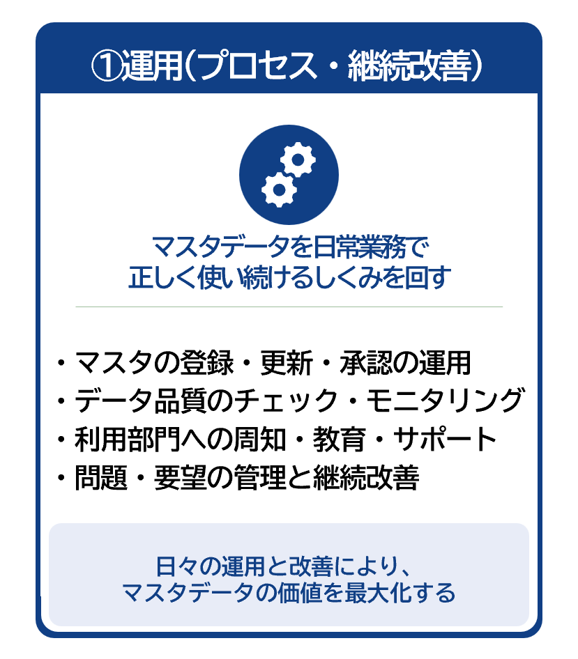 ①運用